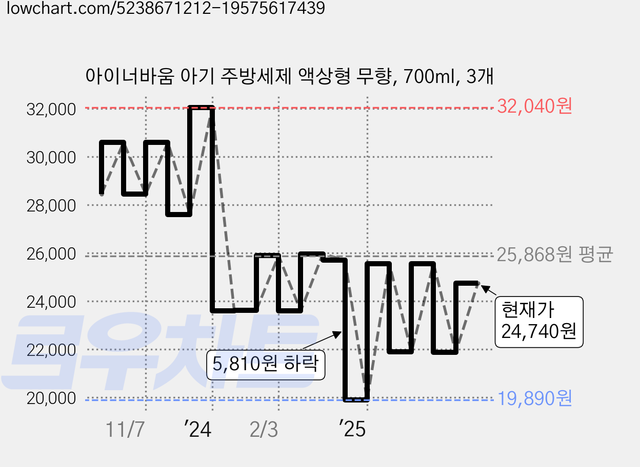 아이너바움 아기 주방세제 액상형 무향, 700ml, 3개 가격 변동 차트, 현재가 24,740원, 관측 최저가 19,890원