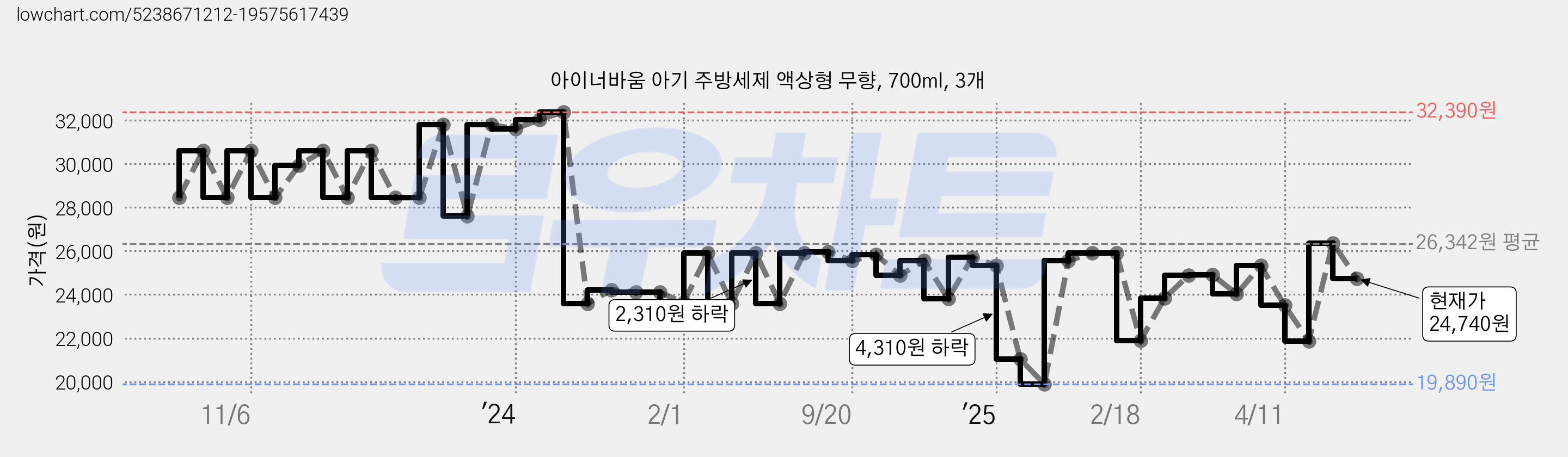 아이너바움 아기 주방세제 액상형 무향, 700ml, 3개 가격 변동 차트, 현재가 24,740원, 관측 최저가 19,890원