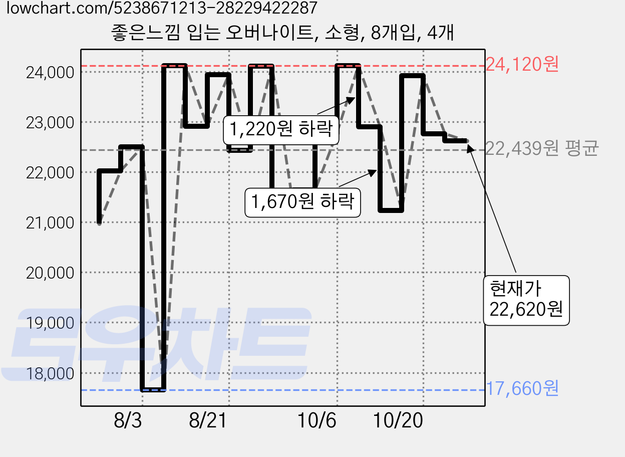 좋은느낌 입는 오버나이트, 소형, 8개입, 4개 가격 변동 차트, 현재가 22,620원, 관측 최저가 17,660원
