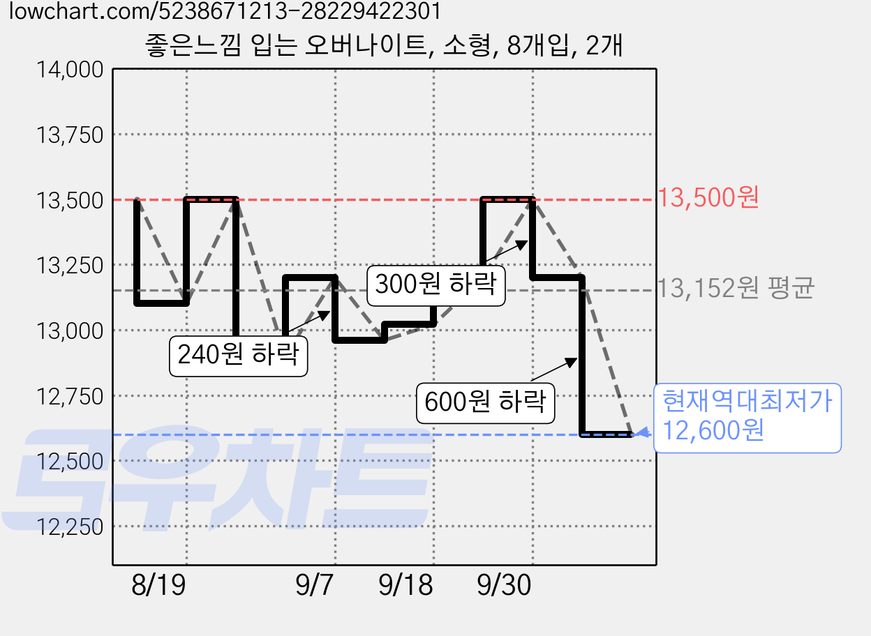 좋은느낌 입는 오버나이트, 소형, 8개입, 2개 가격 변동 차트, 현재가 12,600원, 역대최저가
