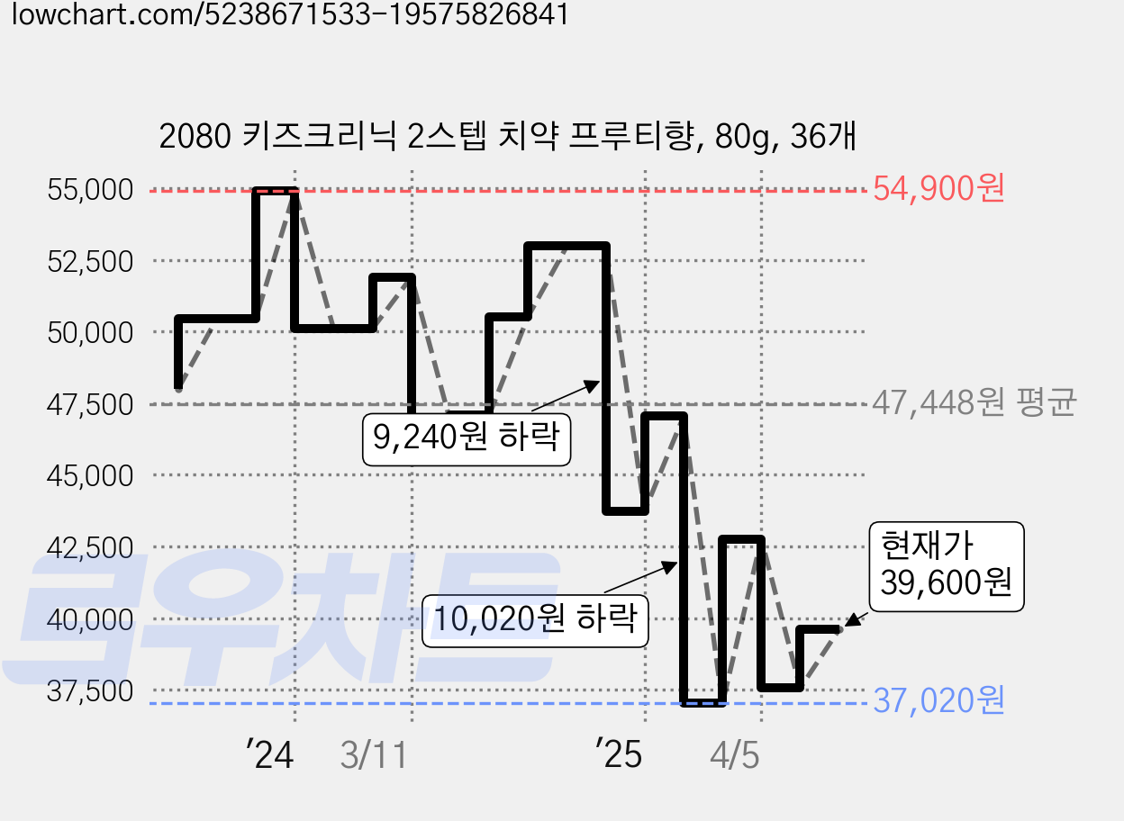 2080 키즈크리닉 2스텝 치약 프루티향, 80g, 36개 가격 변동 차트, 현재가 39,600원, 관측 최저가 37,020원