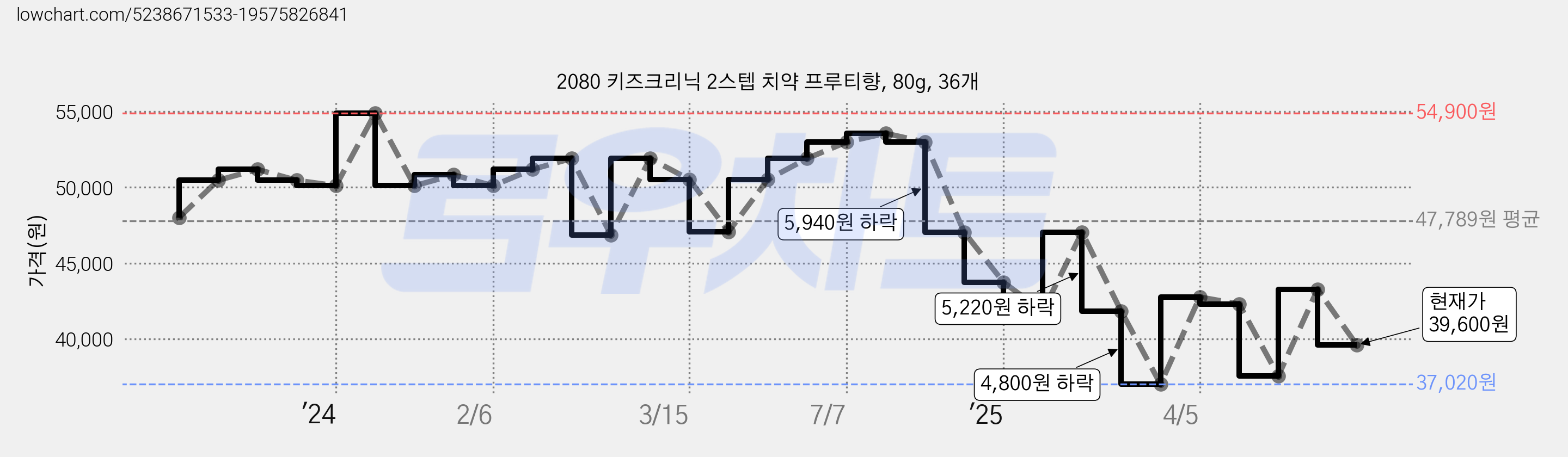 2080 키즈크리닉 2스텝 치약 프루티향, 80g, 36개 가격 변동 차트, 현재가 39,600원, 관측 최저가 37,020원