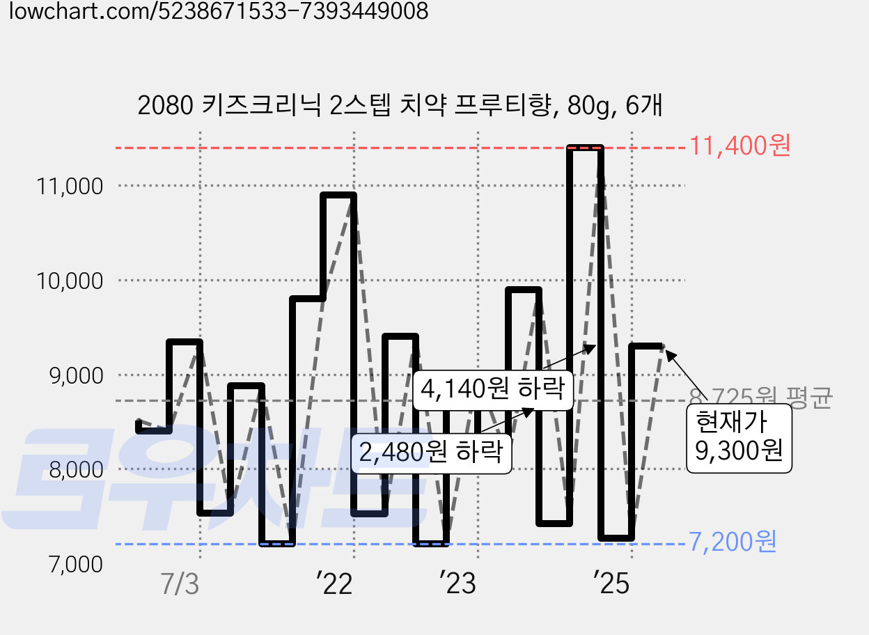 2080 키즈크리닉 2스텝 치약 프루티향, 80g, 6개 가격 변동 차트, 현재가 9,300원, 관측 최저가 7,200원