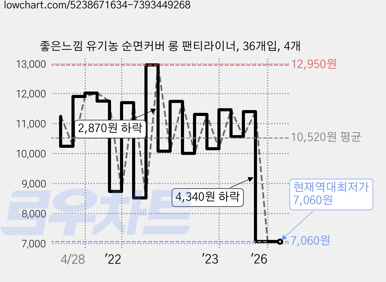 좋은느낌 유기농 순면커버 롱 팬티라이너, 36개입, 4개 가격 변동 차트, 현재가 7,060원, 역대최저가