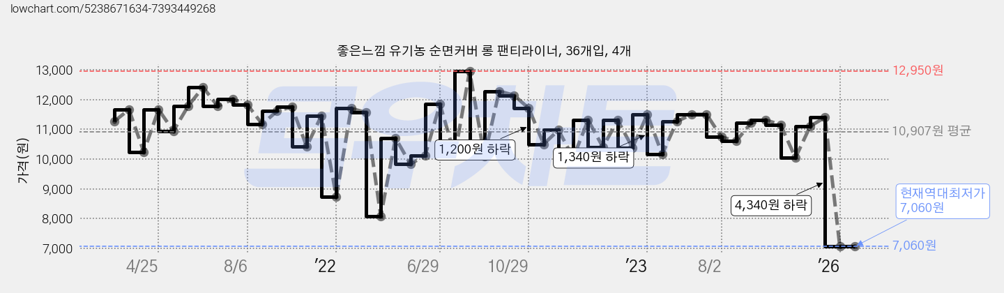 좋은느낌 유기농 순면커버 롱 팬티라이너, 36개입, 4개 가격 변동 차트, 현재가 7,060원, 역대최저가