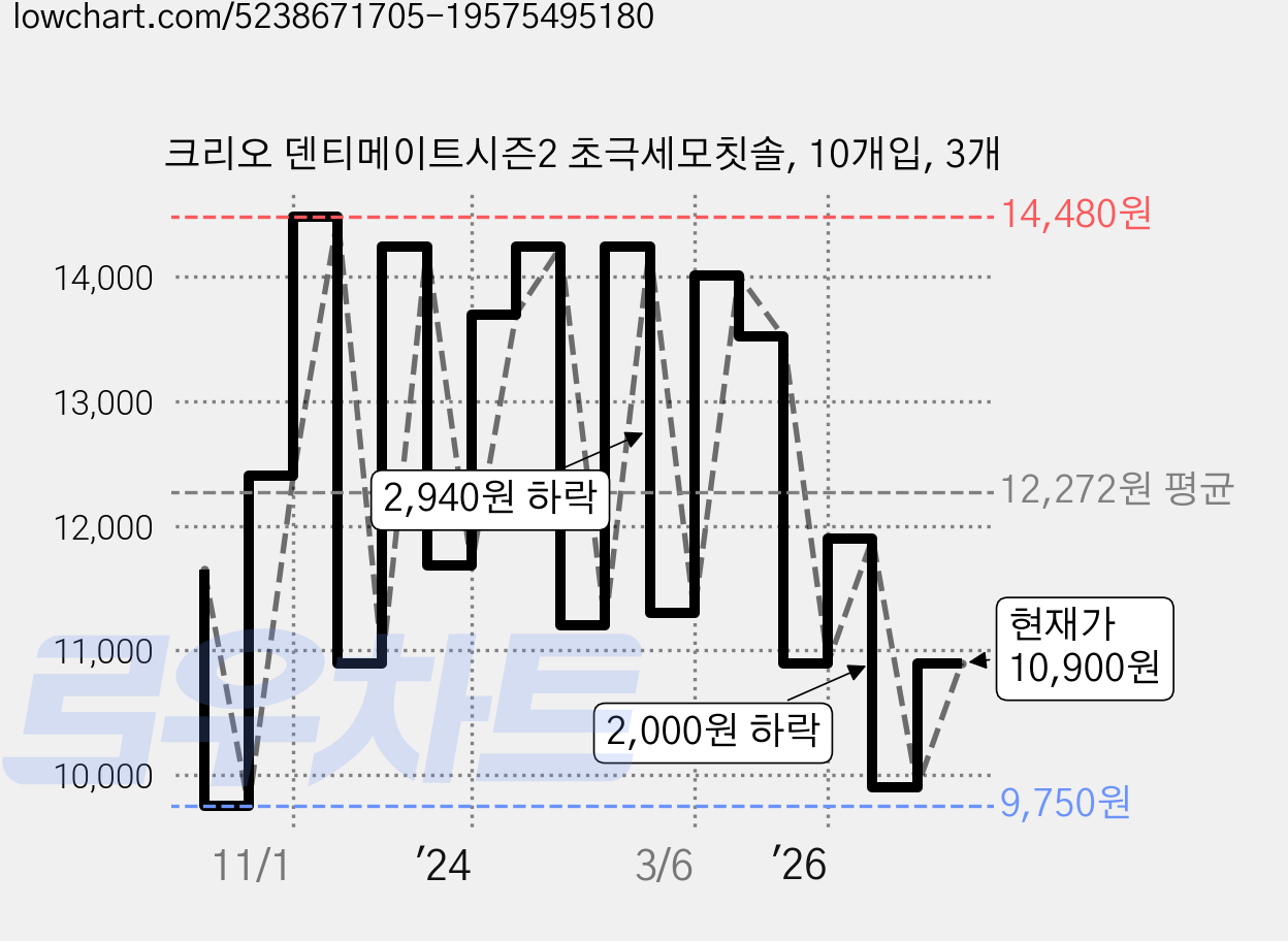 크리오 덴티메이트시즌2 초극세모칫솔, 10개입, 3개 가격 변동 차트, 현재가 10,900원, 관측 최저가 9,750원