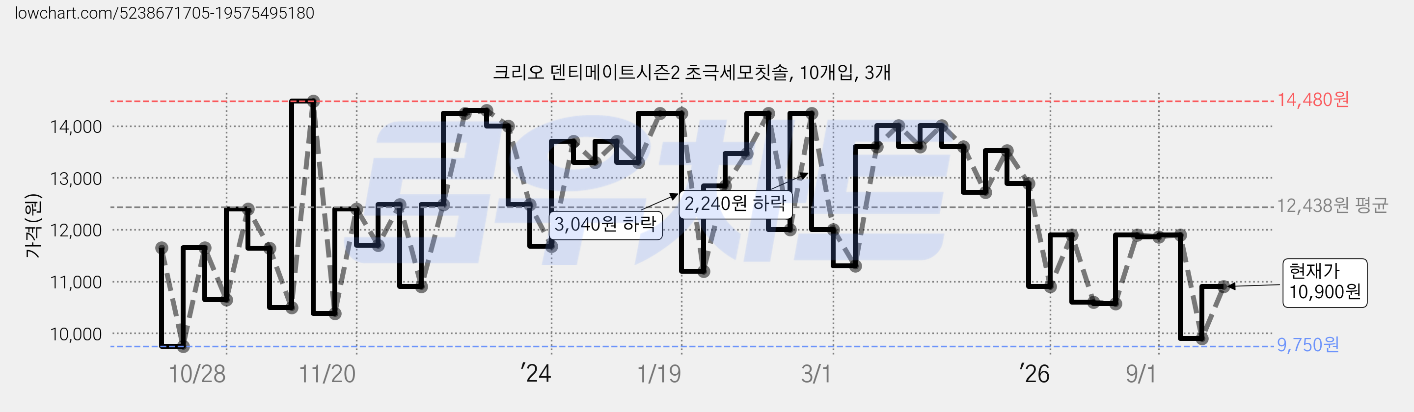 크리오 덴티메이트시즌2 초극세모칫솔, 10개입, 3개 가격 변동 차트, 현재가 10,900원, 관측 최저가 9,750원