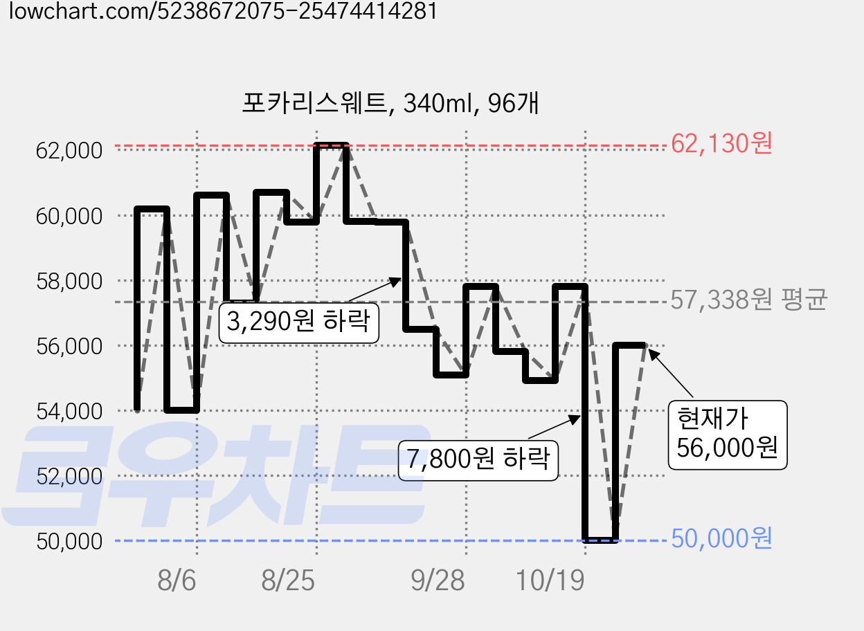 포카리스웨트, 340ml, 96개 가격 변동 차트, 현재가 56,000원, 관측 최저가 50,000원