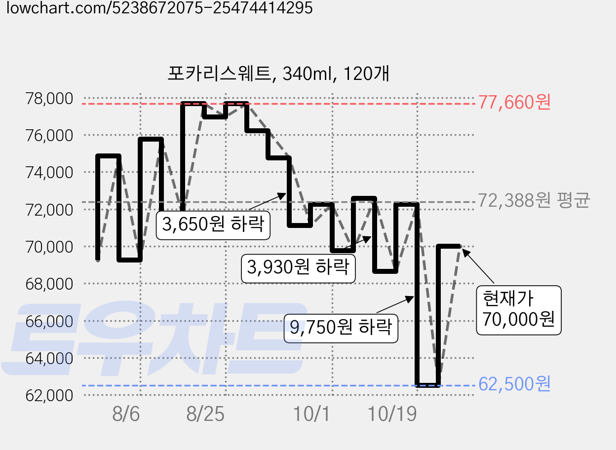 포카리스웨트, 340ml, 120개 가격 변동 차트, 현재가 70,000원, 관측 최저가 62,500원