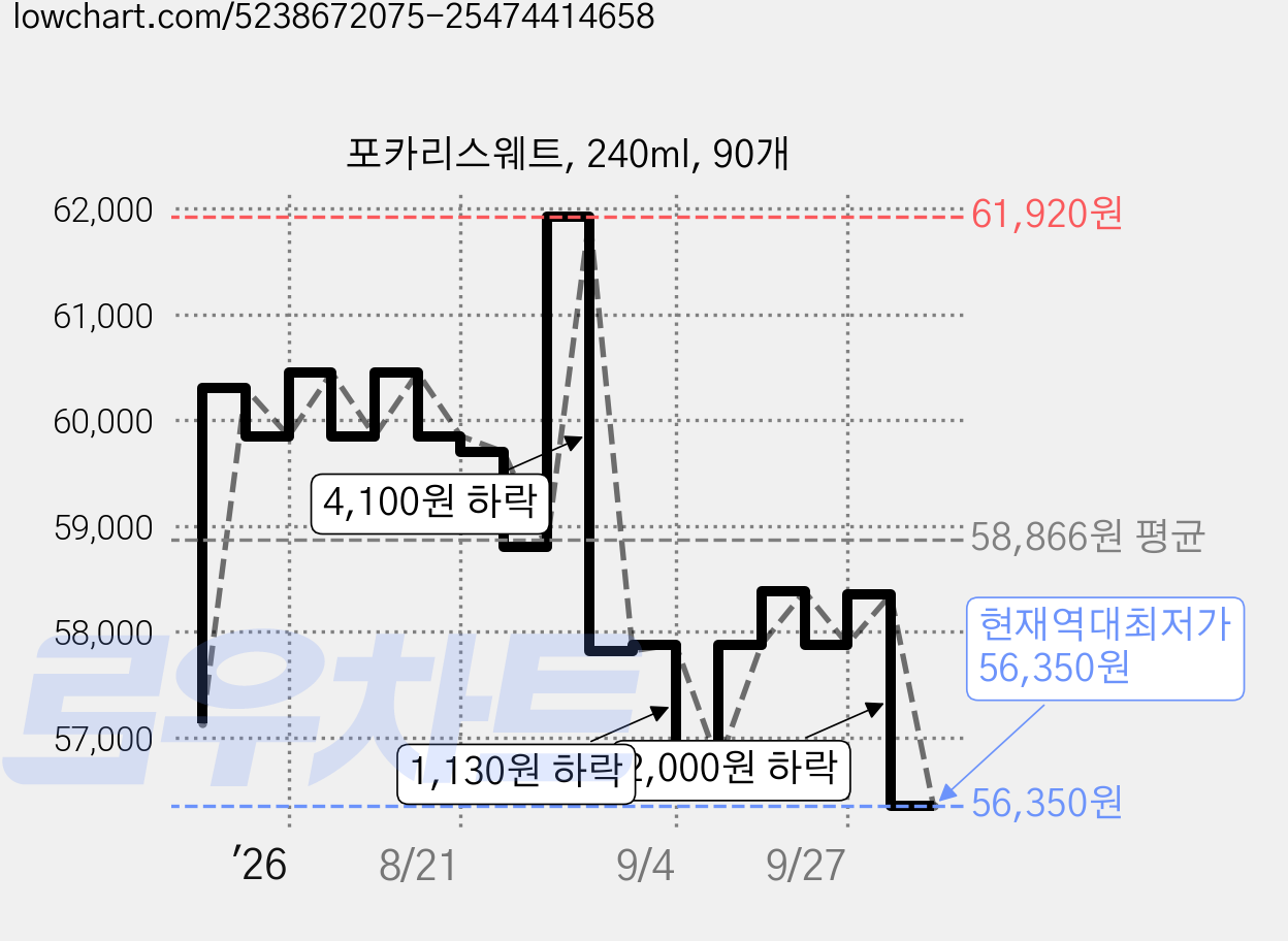 포카리스웨트, 240ml, 90개 가격 변동 차트, 현재가 56,350원, 역대최저가