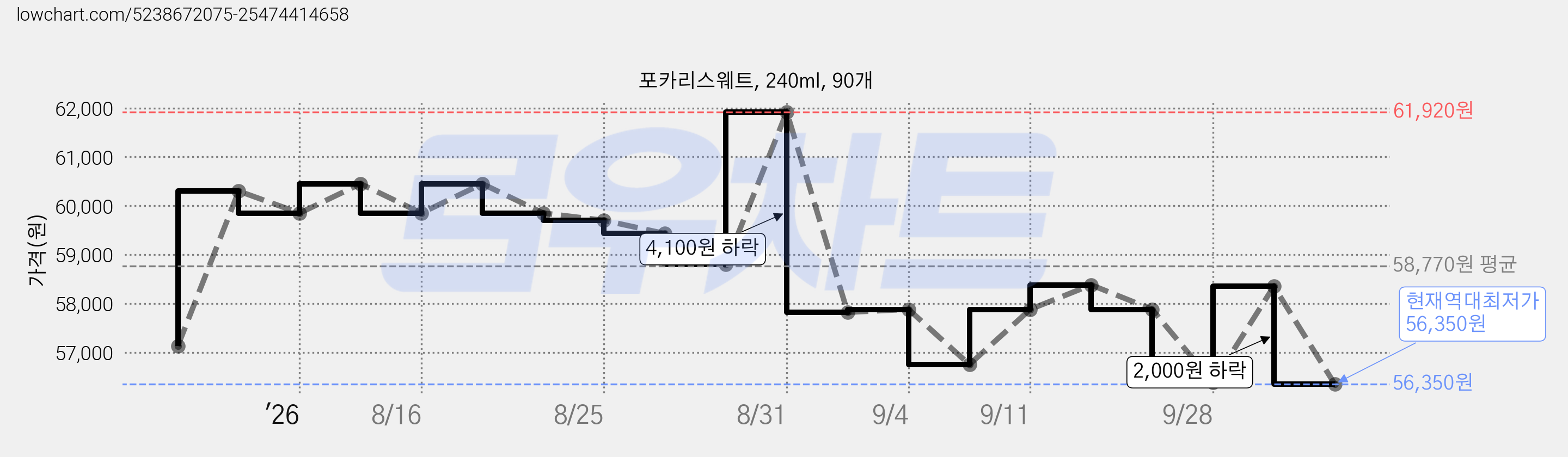 포카리스웨트, 240ml, 90개 가격 변동 차트, 현재가 56,350원, 역대최저가