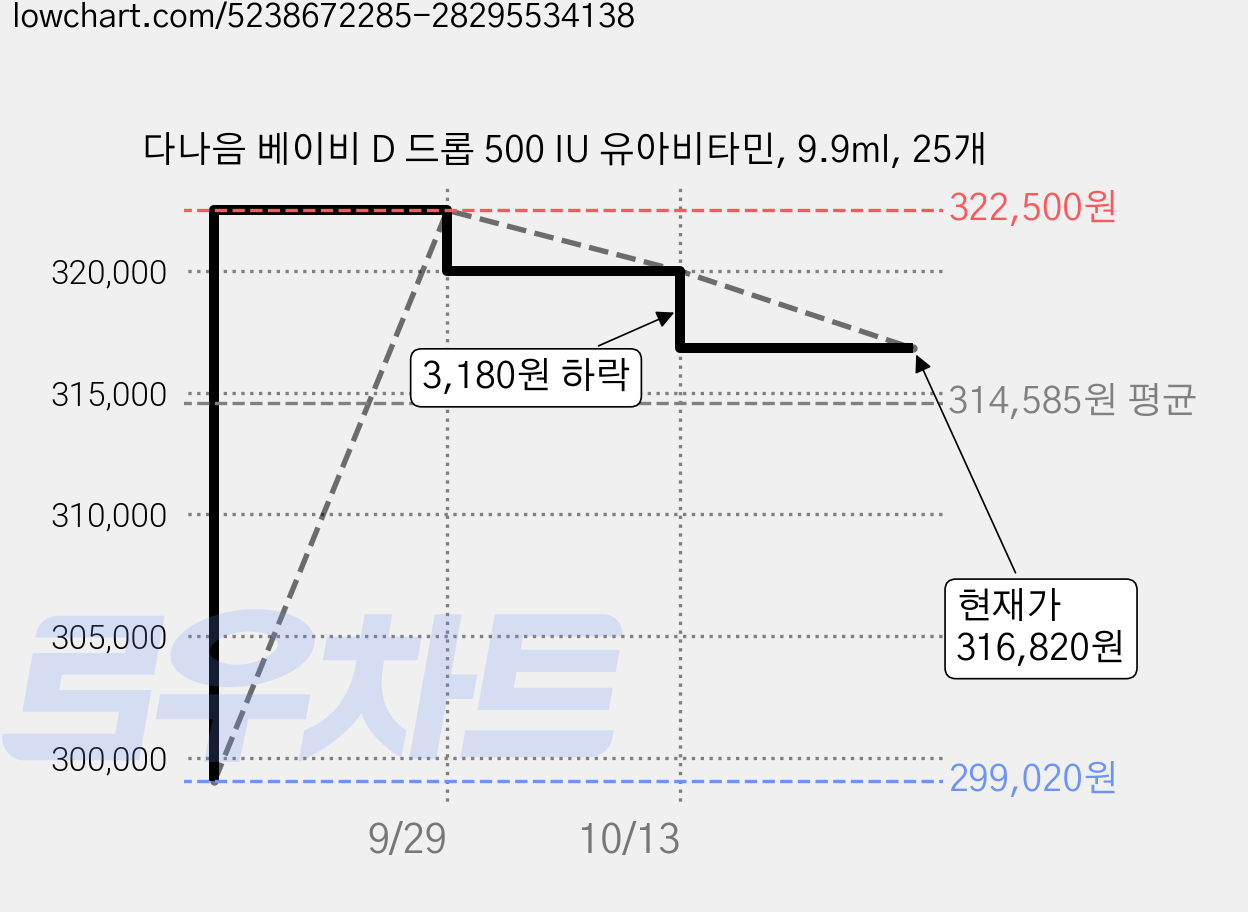 다나음 베이비 D 드롭 500 IU 유아비타민, 9.9ml, 25개 가격 변동 차트, 현재가 316,820원, 관측 최저가 299,020원