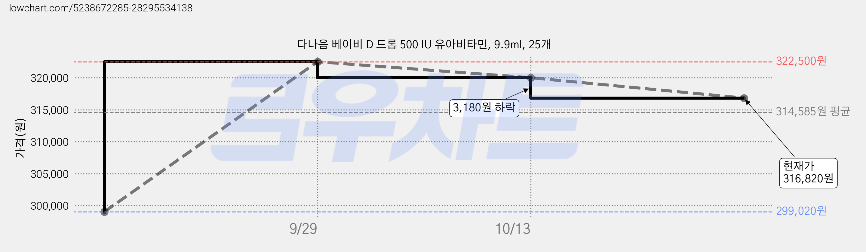 다나음 베이비 D 드롭 500 IU 유아비타민, 9.9ml, 25개 가격 변동 차트, 현재가 316,820원, 관측 최저가 299,020원