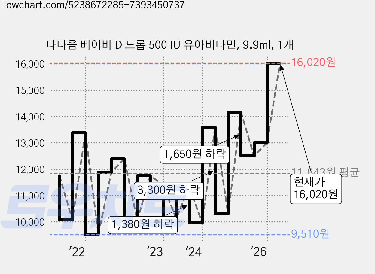 다나음 베이비 D 드롭 500 IU 유아비타민, 9.9ml, 1개 가격 변동 차트, 현재가 16,020원, 관측 최저가 8,280원
