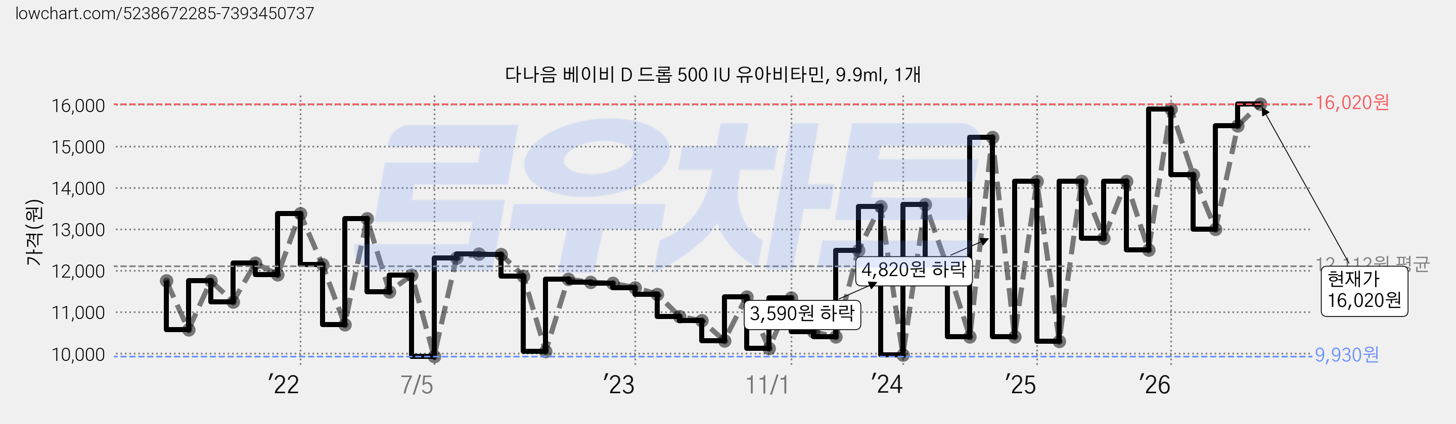 다나음 베이비 D 드롭 500 IU 유아비타민, 9.9ml, 1개 가격 변동 차트, 현재가 16,020원, 관측 최저가 8,280원