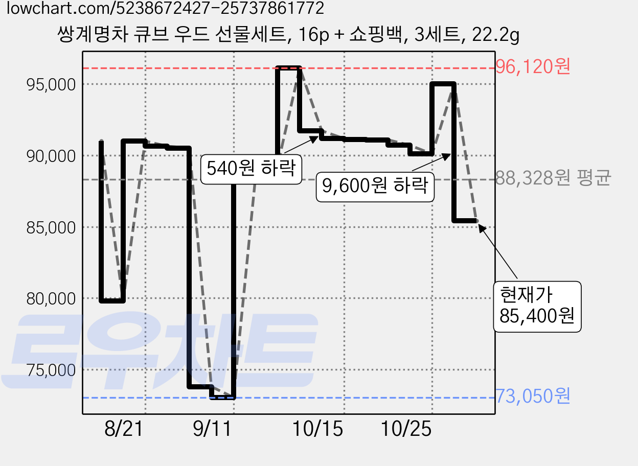 쌍계명차 큐브 우드 선물세트, 16p + 쇼핑백, 3세트, 22.2g 가격 변동 차트, 현재가 85,400원, 관측 최저가 73,050원