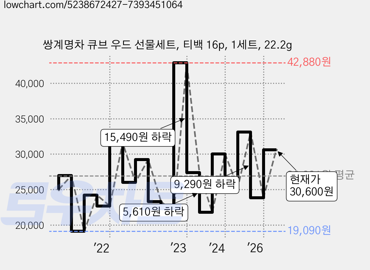 쌍계명차 큐브 우드 선물세트, 티백 16p, 1세트, 22.2g 가격 변동 차트, 현재가 30,600원, 관측 최저가 19,090원
