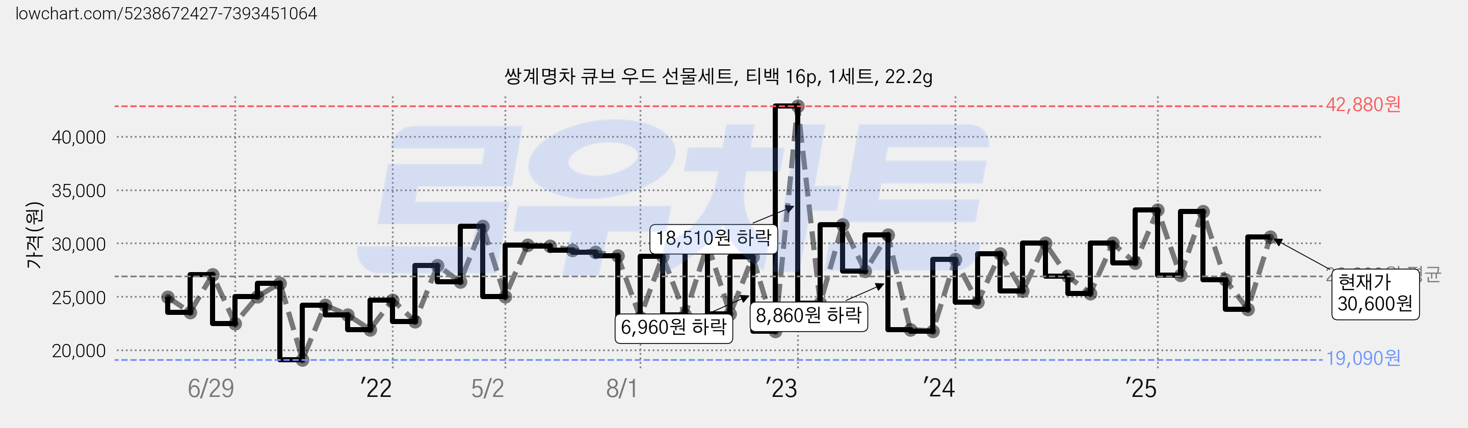 쌍계명차 큐브 우드 선물세트, 티백 16p, 1세트, 22.2g 가격 변동 차트, 현재가 30,600원, 관측 최저가 19,090원