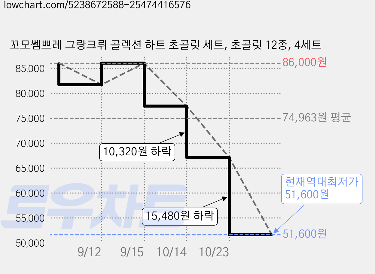 꼬모쎔쁘레 그랑크뤼 콜렉션 하트 초콜릿 세트, 초콜릿 12종, 4세트 가격 변동 차트, 현재가 51,600원, 역대최저가