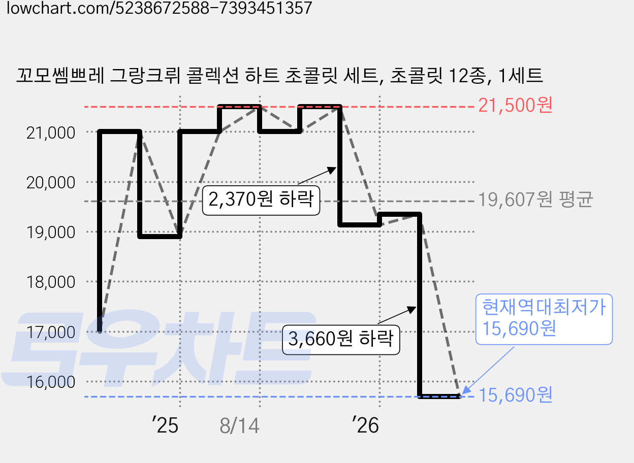꼬모쎔쁘레 그랑크뤼 콜렉션 하트 초콜릿 세트, 초콜릿 12종, 1세트 가격 변동 차트, 현재가 15,690원, 역대최저가