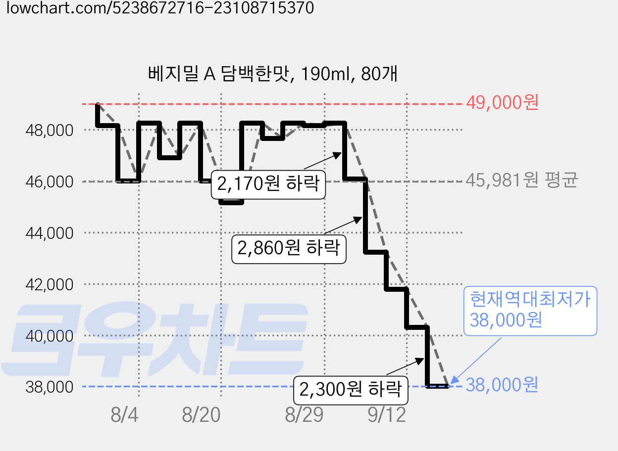 베지밀 A 담백한맛, 190ml, 80개 가격 변동 차트, 현재가 38,000원, 역대최저가