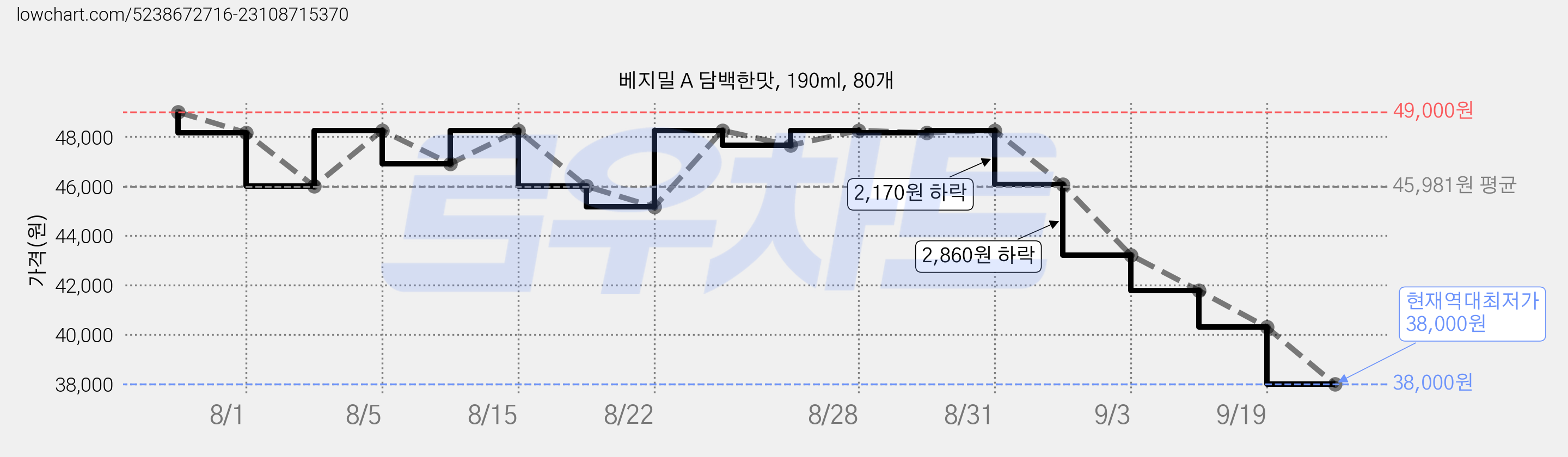 베지밀 A 담백한맛, 190ml, 80개 가격 변동 차트, 현재가 38,000원, 역대최저가