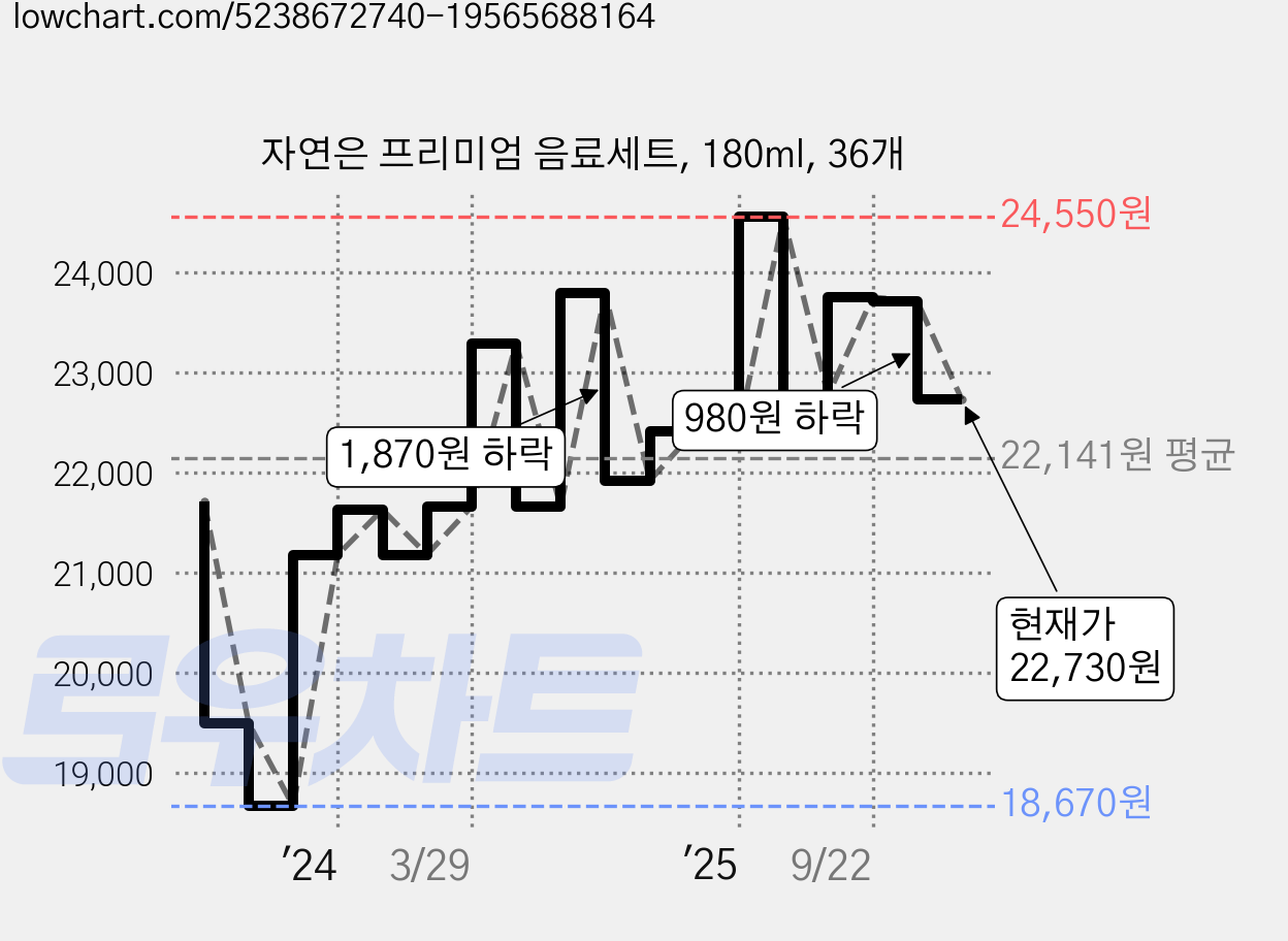 자연은 프리미엄 음료세트, 180ml, 36개 가격 변동 차트, 현재가 22,730원, 관측 최저가 18,670원