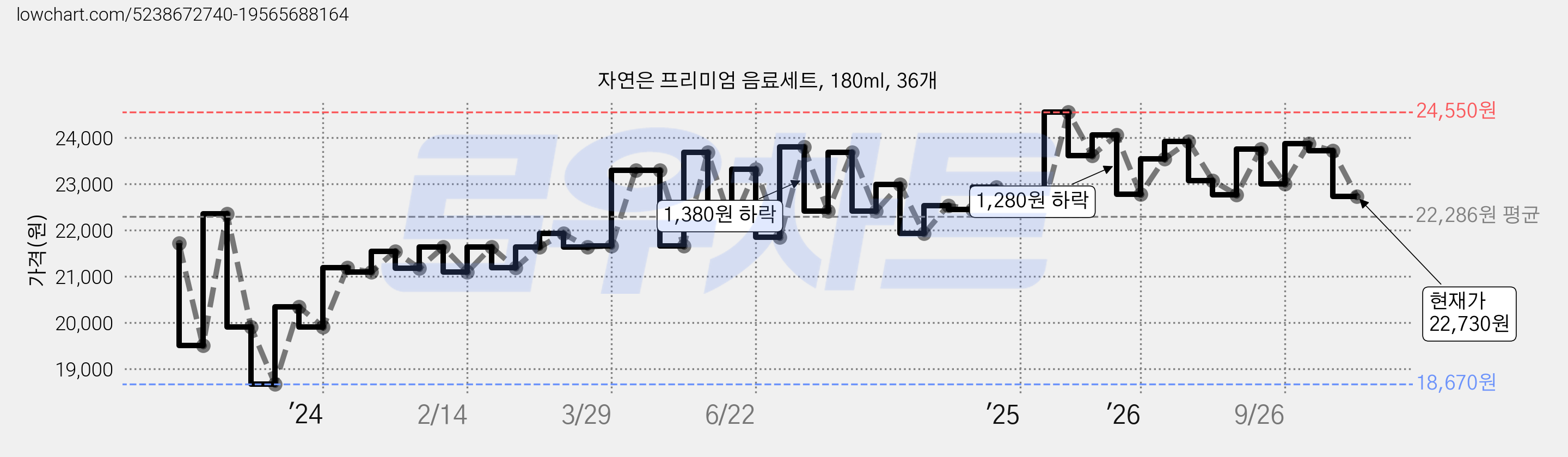 자연은 프리미엄 음료세트, 180ml, 36개 가격 변동 차트, 현재가 22,730원, 관측 최저가 18,670원