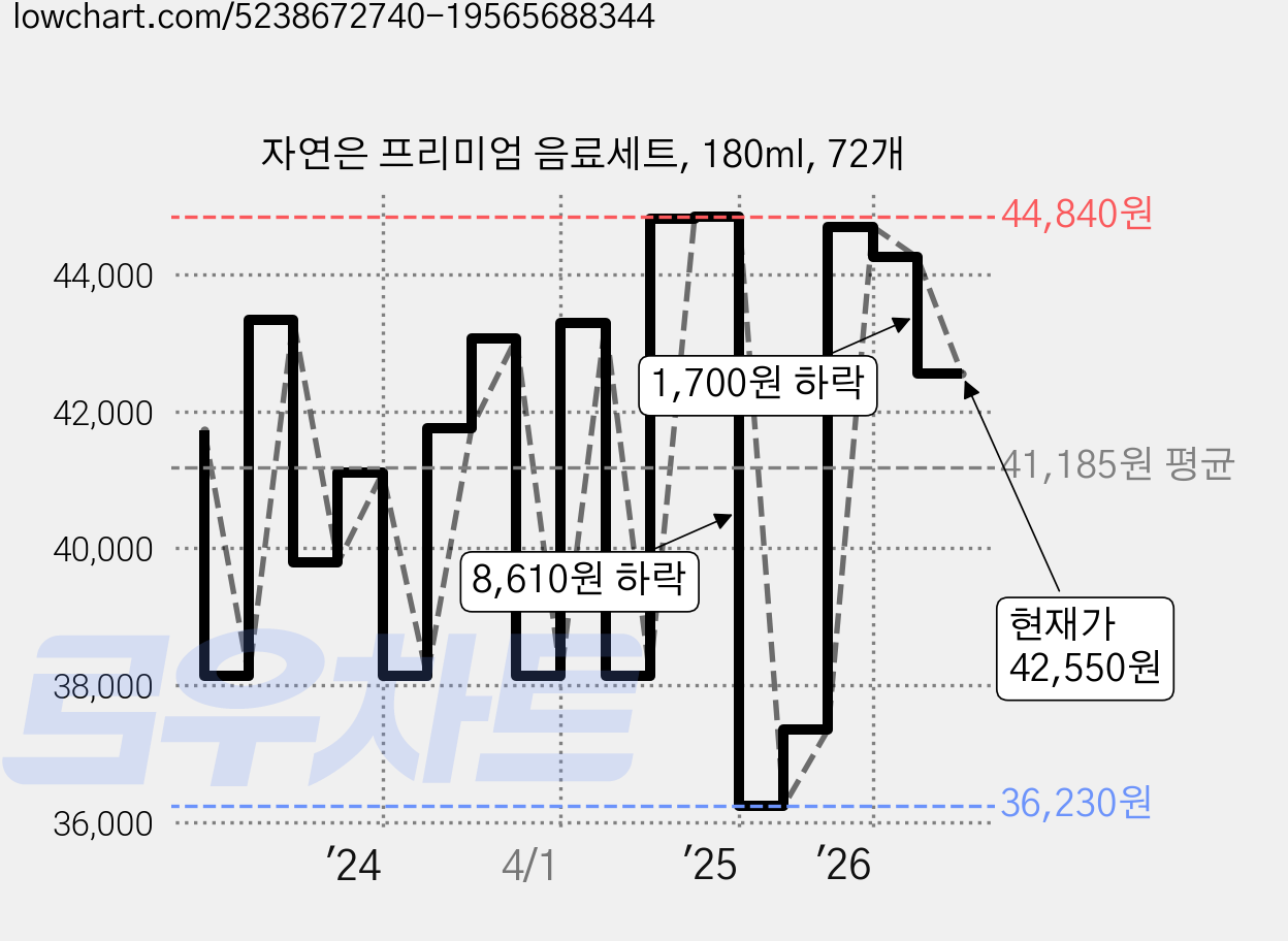 자연은 프리미엄 음료세트, 180ml, 72개 가격 변동 차트, 현재가 42,550원, 관측 최저가 36,230원