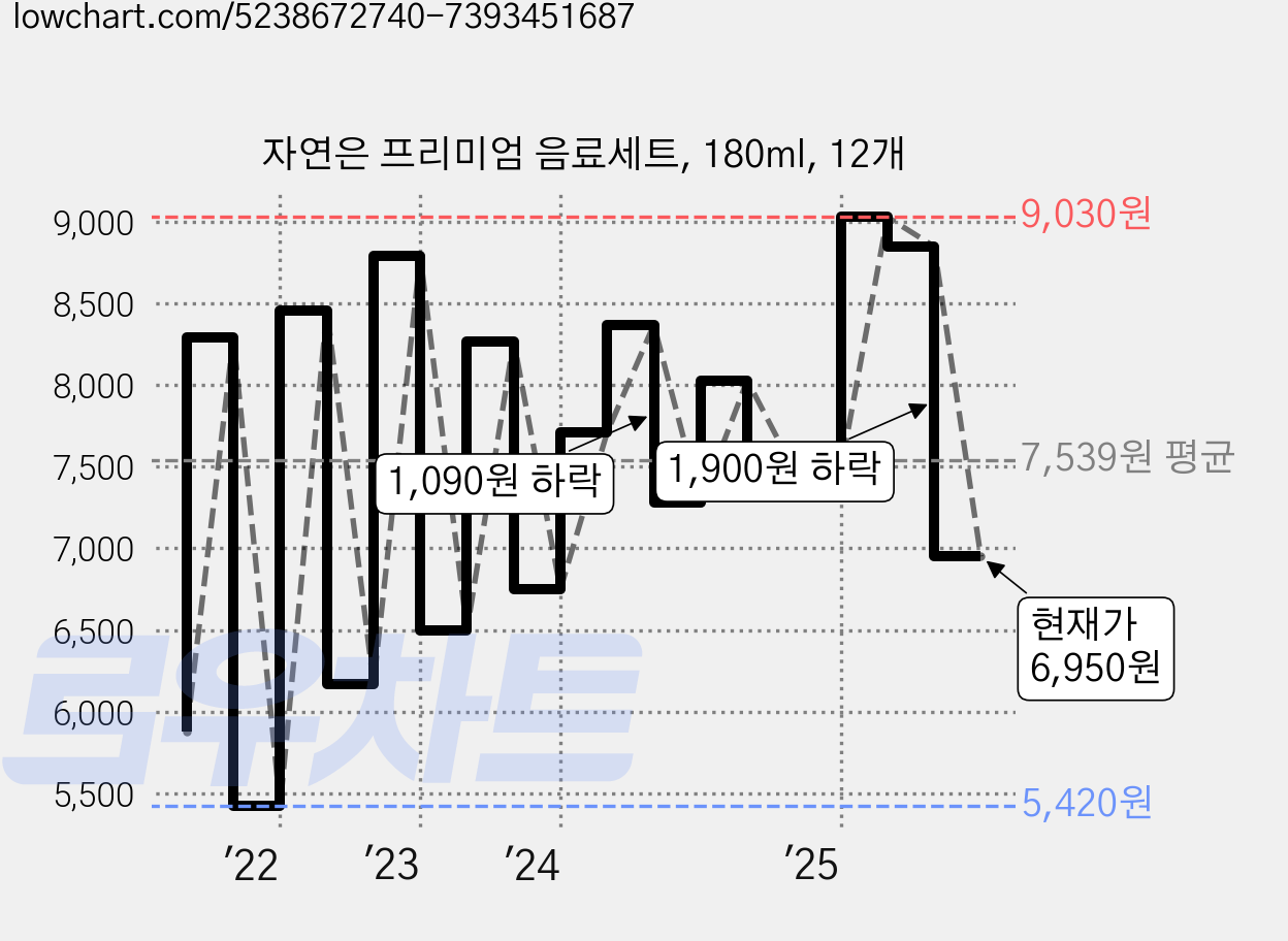 자연은 프리미엄 음료세트, 180ml, 12개 가격 변동 차트, 현재가 6,950원, 관측 최저가 5,420원