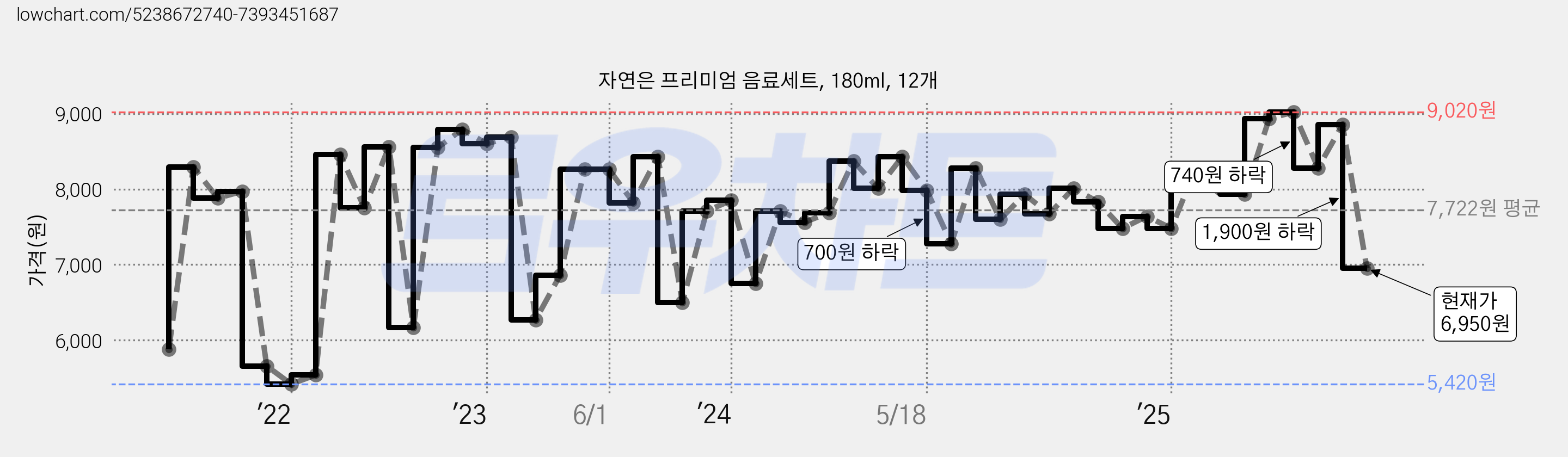 자연은 프리미엄 음료세트, 180ml, 12개 가격 변동 차트, 현재가 6,950원, 관측 최저가 5,420원