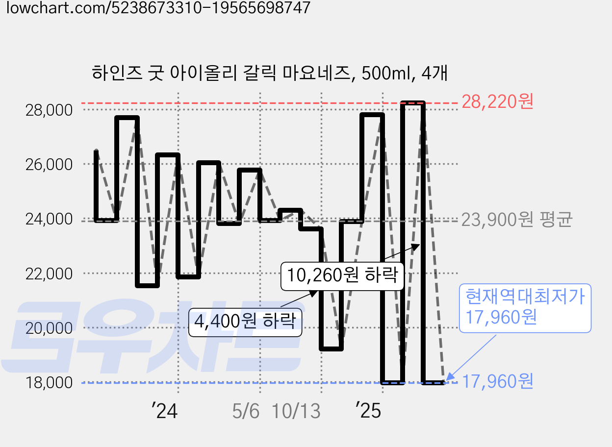 하인즈 굿 아이올리 갈릭 마요네즈, 500ml, 4개 가격 변동 차트, 현재가 17,960원, 역대최저가