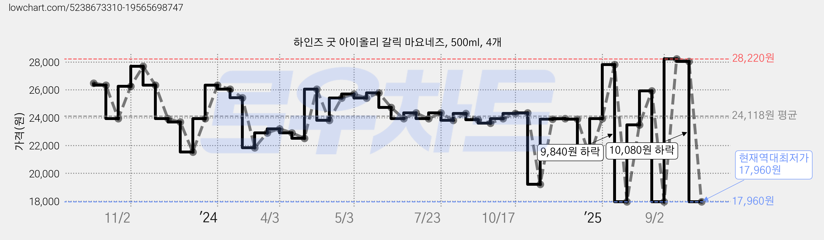 하인즈 굿 아이올리 갈릭 마요네즈, 500ml, 4개 가격 변동 차트, 현재가 17,960원, 역대최저가