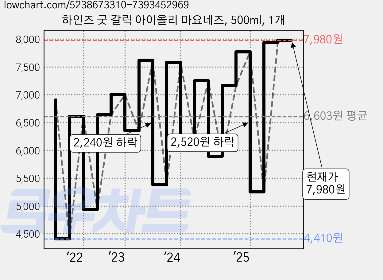 하인즈 굿 갈릭 아이올리 마요네즈, 500ml, 1개 가격 변동 차트, 현재가 7,980원, 관측 최저가 4,370원