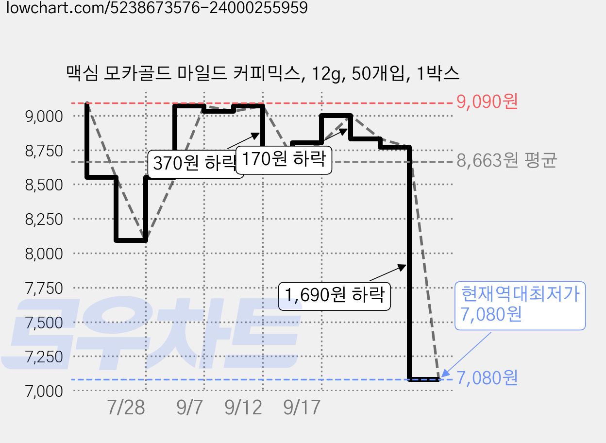 맥심 모카골드 마일드 커피믹스, 12g, 50개입, 1박스 가격 변동 차트, 현재가 7,080원, 역대최저가