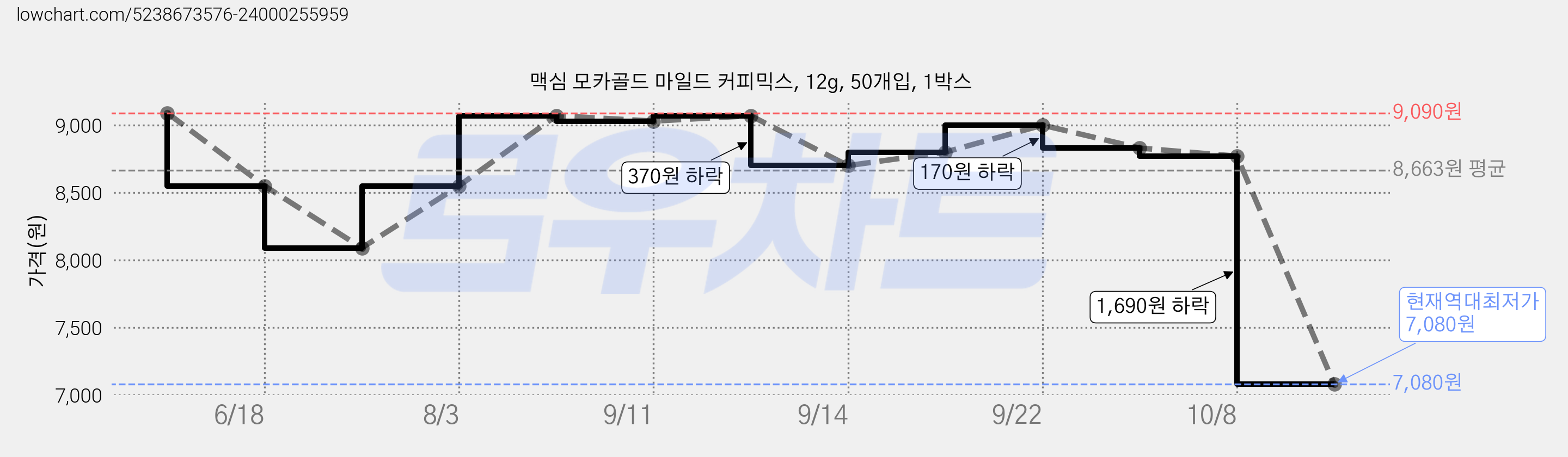 맥심 모카골드 마일드 커피믹스, 12g, 50개입, 1박스 가격 변동 차트, 현재가 7,080원, 역대최저가