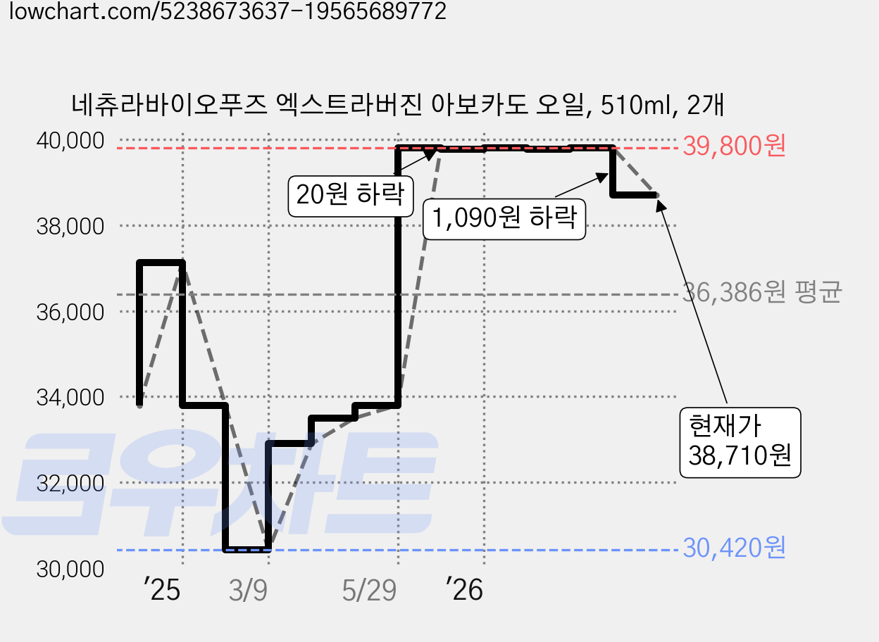 네츄라바이오푸즈 엑스트라버진 아보카도 오일, 510ml, 2개 가격 변동 차트, 현재가 38,710원, 관측 최저가 30,420원