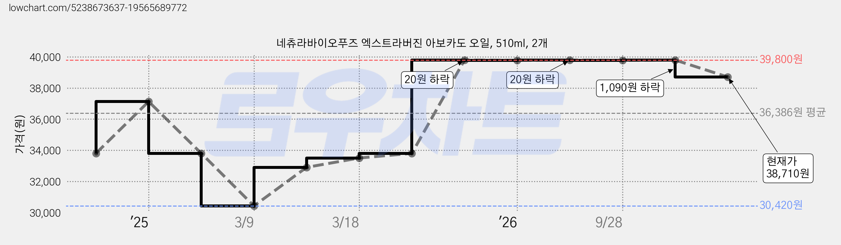 네츄라바이오푸즈 엑스트라버진 아보카도 오일, 510ml, 2개 가격 변동 차트, 현재가 38,710원, 관측 최저가 30,420원