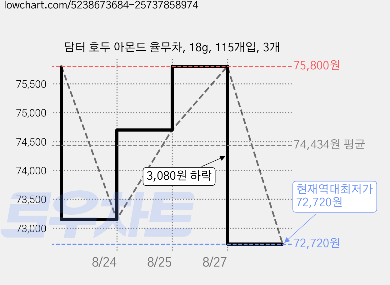 담터 호두 아몬드 율무차, 18g, 115개입, 3개 가격 변동 차트, 현재가 72,720원, 역대최저가