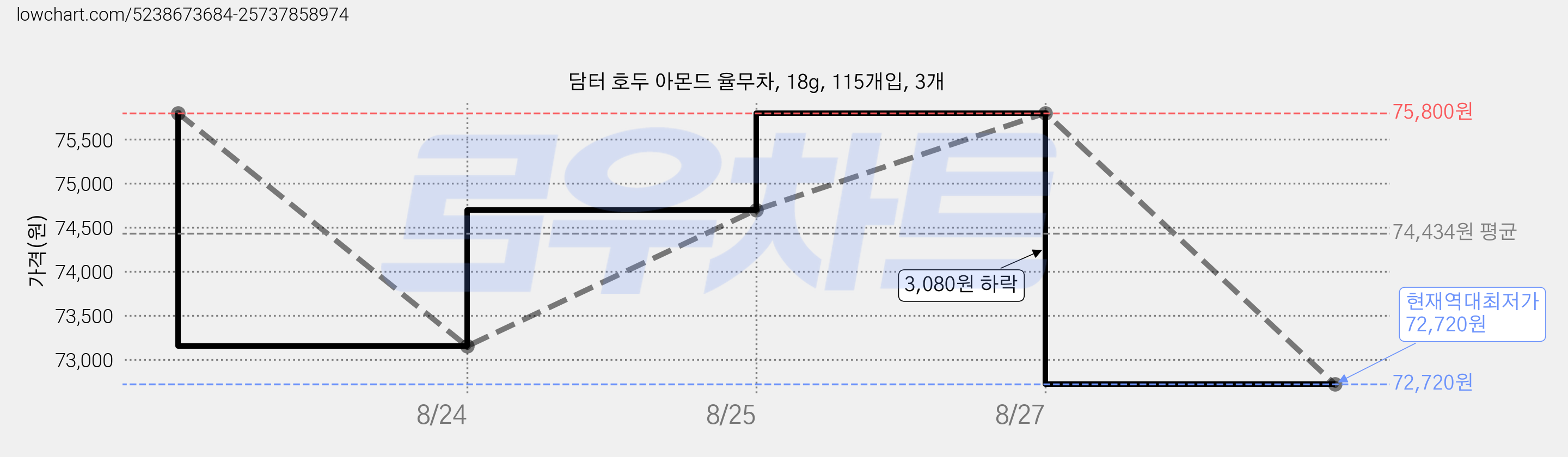 담터 호두 아몬드 율무차, 18g, 115개입, 3개 가격 변동 차트, 현재가 72,720원, 역대최저가