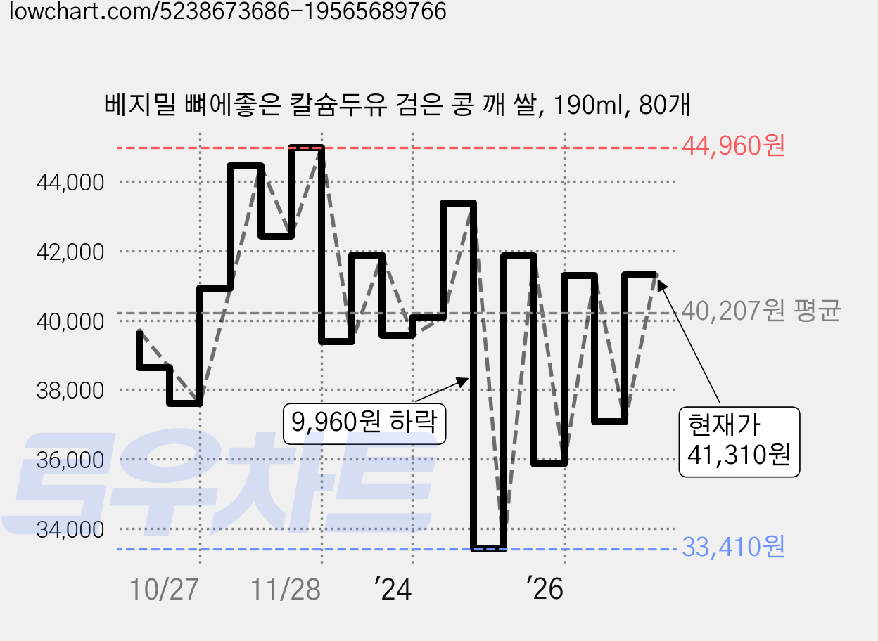베지밀 뼈에좋은 칼슘두유 검은 콩 깨 쌀, 190ml, 80개 가격 변동 차트, 현재가 41,310원, 관측 최저가 33,410원