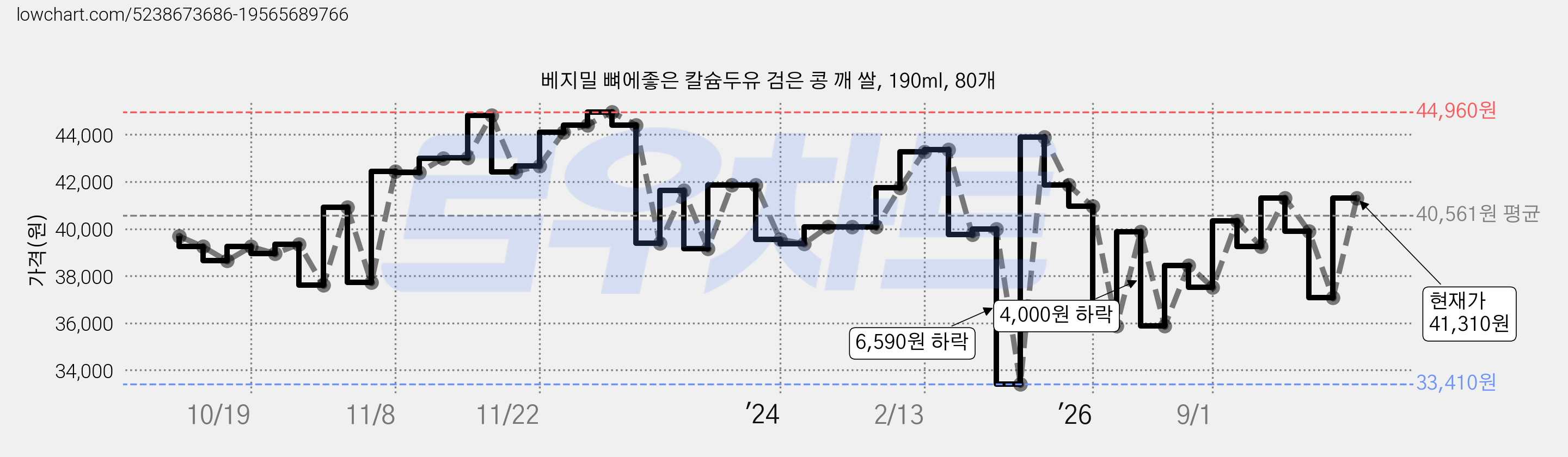 베지밀 뼈에좋은 칼슘두유 검은 콩 깨 쌀, 190ml, 80개 가격 변동 차트, 현재가 41,310원, 관측 최저가 33,410원