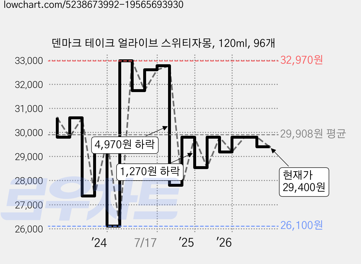 덴마크 테이크 얼라이브 스위티자몽, 120ml, 96개 가격 변동 차트, 현재가 29,400원, 관측 최저가 26,020원