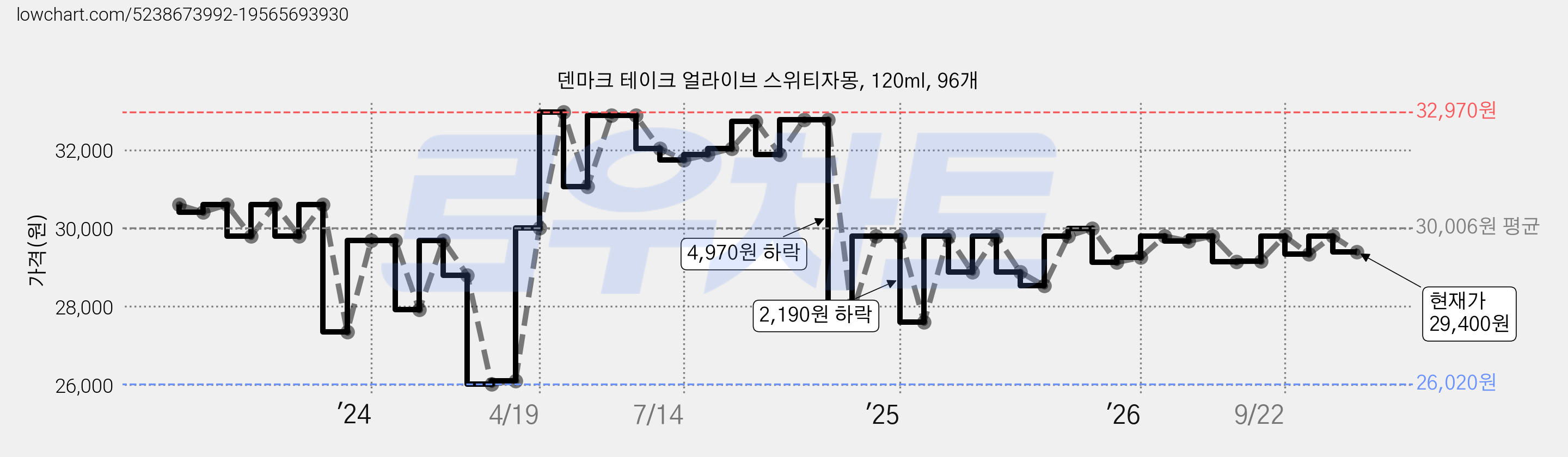 덴마크 테이크 얼라이브 스위티자몽, 120ml, 96개 가격 변동 차트, 현재가 29,400원, 관측 최저가 26,020원