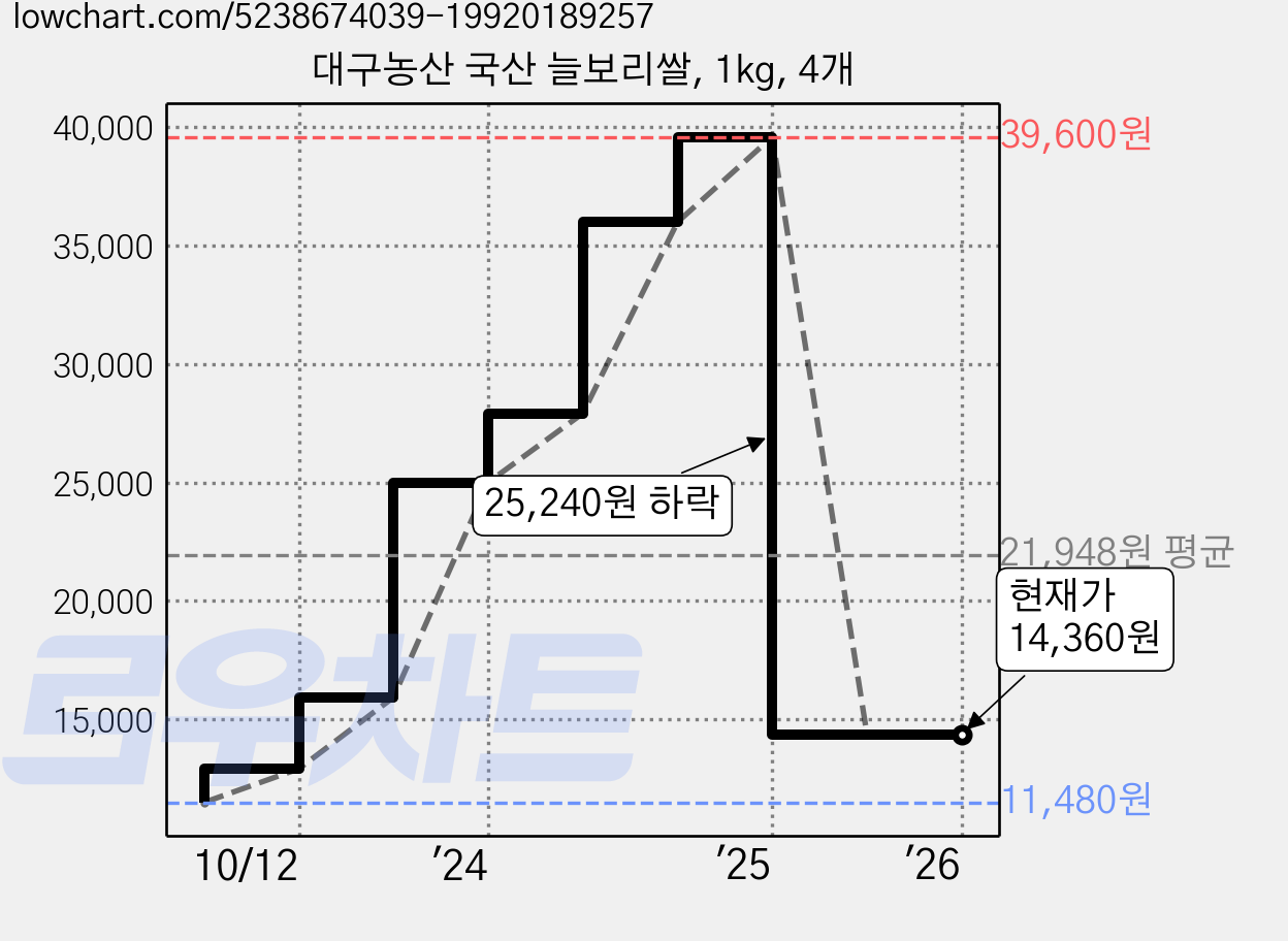 대구농산 국산 늘보리쌀, 1kg, 4개 가격 변동 차트, 현재가 14,360원, 관측 최저가 11,480원