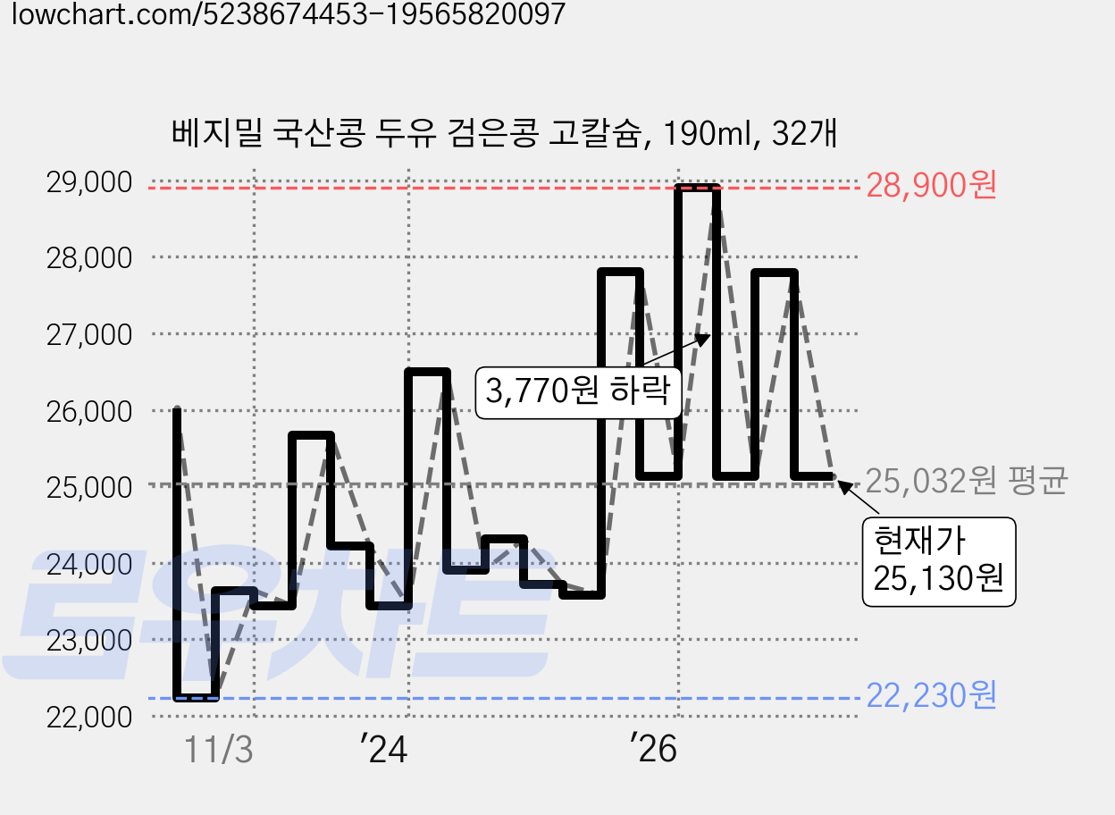 베지밀 국산콩 두유 검은콩 고칼슘, 190ml, 32개 가격 변동 차트, 현재가 25,130원, 관측 최저가 22,230원