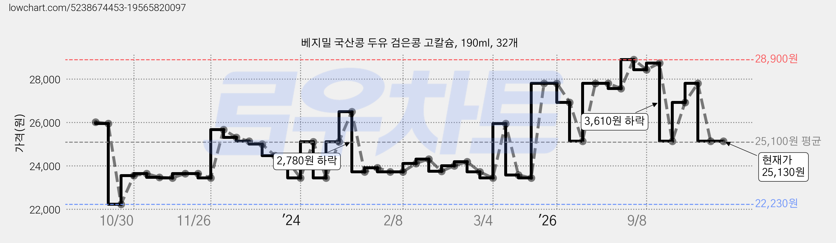 베지밀 국산콩 두유 검은콩 고칼슘, 190ml, 32개 가격 변동 차트, 현재가 25,130원, 관측 최저가 22,230원