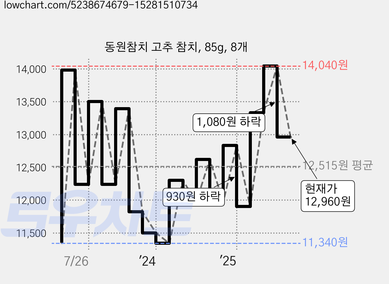 동원참치 고추 참치, 85g, 8개 가격 변동 차트, 현재가 12,960원, 관측 최저가 11,340원
