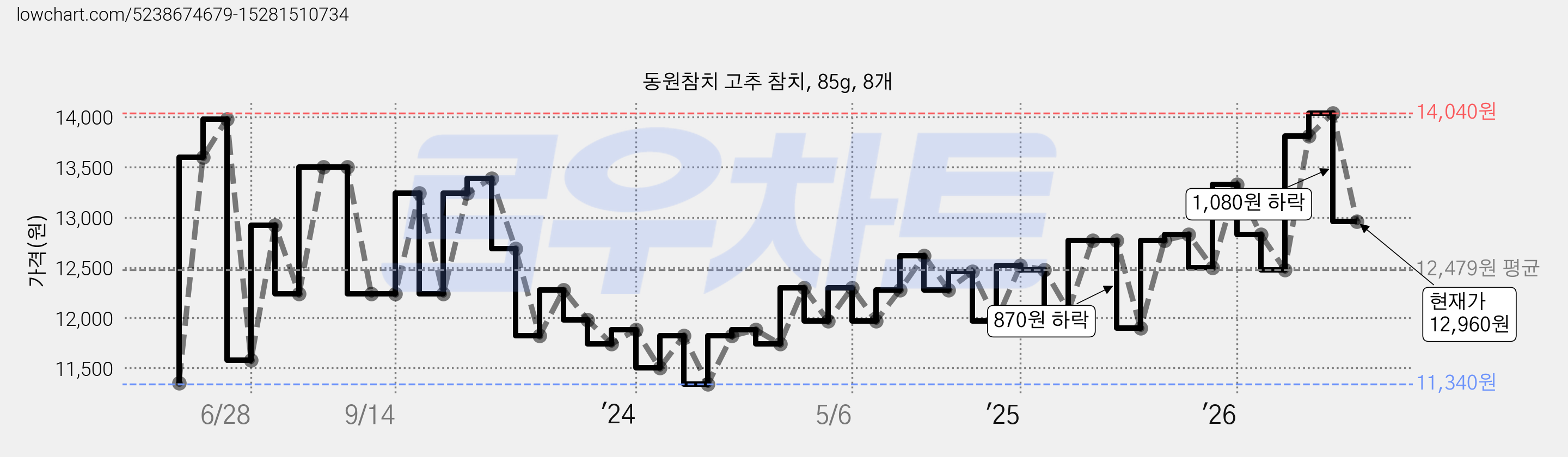 동원참치 고추 참치, 85g, 8개 가격 변동 차트, 현재가 12,960원, 관측 최저가 11,340원