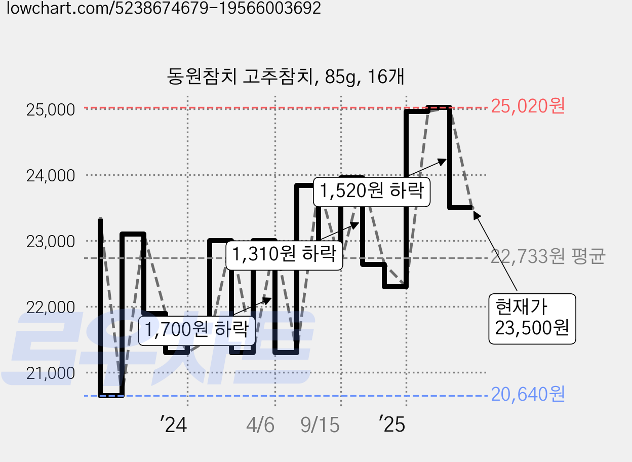 동원참치 고추참치, 85g, 16개 가격 변동 차트, 현재가 23,500원, 관측 최저가 20,640원